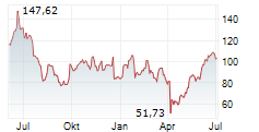 MICRON TECHNOLOGY INC Chart 1 Jahr