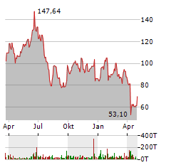 MICRON TECHNOLOGY INC Jahres Chart