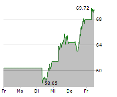 MICRON TECHNOLOGY INC Chart 1 Jahr