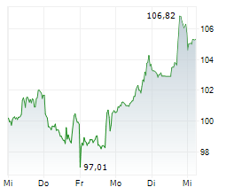 MICRON TECHNOLOGY INC Chart 1 Jahr