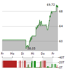 MICRON TECHNOLOGY Aktie 5-Tage-Chart