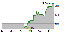 MICRON TECHNOLOGY INC 5-Tage-Chart