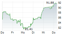 MICRON TECHNOLOGY INC 5-Tage-Chart