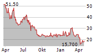 MICRONICS JAPAN CO LTD Chart 1 Jahr