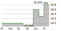 MICRONICS JAPAN CO LTD 5-Tage-Chart