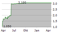 MICROPOLE SA Chart 1 Jahr