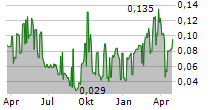 MICROPORT CARDIOFLOW MEDTECH CORPORATION Chart 1 Jahr