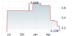 MICROPORT CARDIOFLOW MEDTECH CORPORATION Chart 1 Jahr