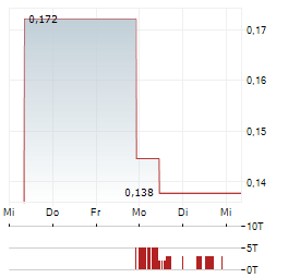 MICROPORT CARDIOFLOW MEDTECH Aktie 5-Tage-Chart