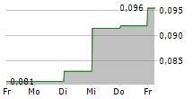 MICROPORT CARDIOFLOW MEDTECH CORPORATION 5-Tage-Chart