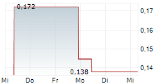 MICROPORT CARDIOFLOW MEDTECH CORPORATION 5-Tage-Chart
