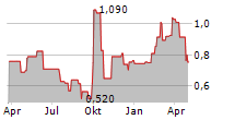 MICROPORT SCIENTIFIC CORPORATION Chart 1 Jahr