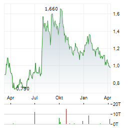 MICROPORT SCIENTIFIC Aktie Chart 1 Jahr