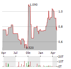 MICROPORT SCIENTIFIC Aktie Chart 1 Jahr