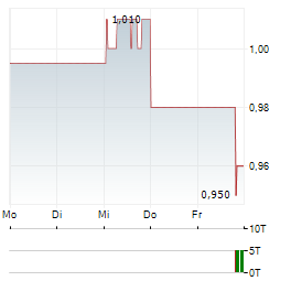 MICROPORT SCIENTIFIC Aktie 5-Tage-Chart