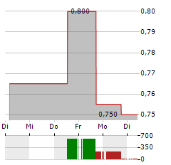 MICROPORT SCIENTIFIC Aktie 5-Tage-Chart