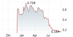 MICROSALT PLC Chart 1 Jahr