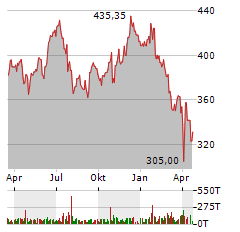 MICROSOFT CORPORATION Jahres Chart