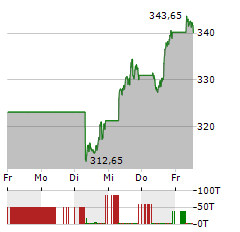 MICROSOFT Aktie 5-Tage-Chart