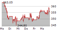 MICROSOFT CORPORATION 5-Tage-Chart