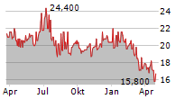 MICROSOFT CORPORATION CDR Chart 1 Jahr