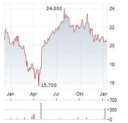 MICROSOFT CORPORATION CDR Aktie Chart 1 Jahr
