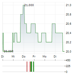 MICROSOFT CORPORATION CDR Aktie 5-Tage-Chart