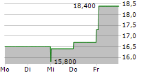 MICROSOFT CORPORATION CDR 5-Tage-Chart