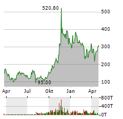 MICROSTRATEGY Aktie Chart 1 Jahr