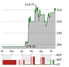 MICROSTRATEGY Aktie 5-Tage-Chart