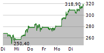 MICROSTRATEGY INC 5-Tage-Chart