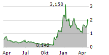 MICROVAST HOLDINGS INC Chart 1 Jahr