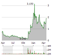 MICROVAST HOLDINGS INC Jahres Chart