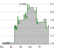 MICROVAST HOLDINGS INC Chart 1 Jahr