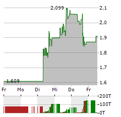 MICROVAST Aktie 5-Tage-Chart