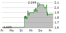 MICROVAST HOLDINGS INC 5-Tage-Chart