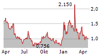 MICROVISION INC Chart 1 Jahr