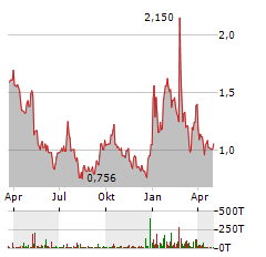 MICROVISION Aktie Chart 1 Jahr