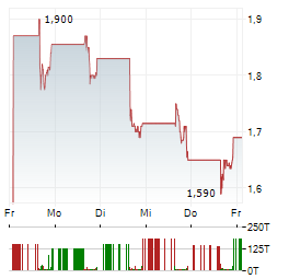 MICROVISION Aktie 5-Tage-Chart