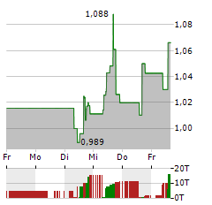 MICROVISION Aktie 5-Tage-Chart