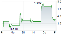 MICROVISION INC 5-Tage-Chart MICROVISION INC 5-Tage-Chart