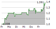 MICROVISION INC 5-Tage-Chart