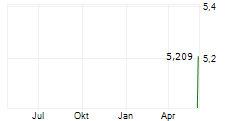 MICROWAVE CHEMICAL CO LTD Chart 1 Jahr