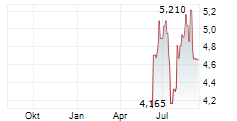 MICROWAVE CHEMICAL CO LTD Chart 1 Jahr