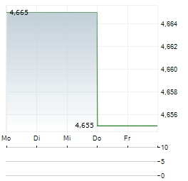 MICROWAVE CHEMICAL Aktie 5-Tage-Chart