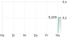 MICROWAVE CHEMICAL CO LTD 5-Tage-Chart