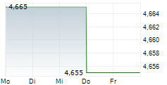MICROWAVE CHEMICAL CO LTD 5-Tage-Chart