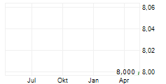 MICWARE CO LTD ADR Chart 1 Jahr