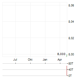 MICWARE Aktie Chart 1 Jahr
