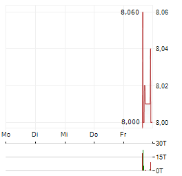 MICWARE Aktie 5-Tage-Chart